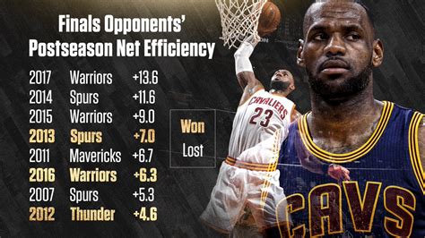 Each Of LeBron James 8 NBA Finals Opponents Had A Better Postseason