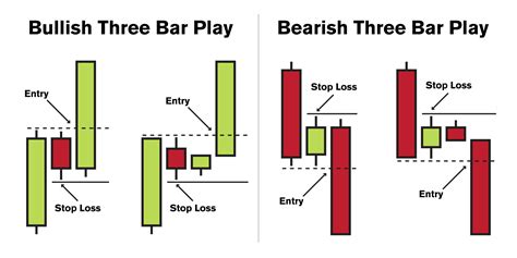 Trading The 3 Bar Play Strategy Trade Brigade