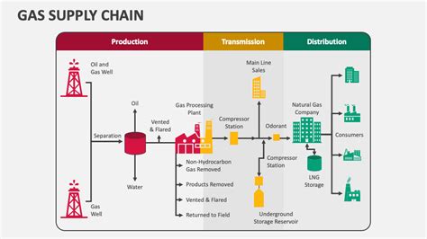 Gas Supply Chain Powerpoint Presentation Slides Ppt Template