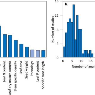 Wij hebben een breed palet aan de meest verse en gezonde kiemgroenten. (PDF) Plant traits are poor predictors of long-term ...