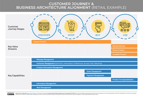 Customer Journey And Business Architecture Alignment Biz Arch Mastery