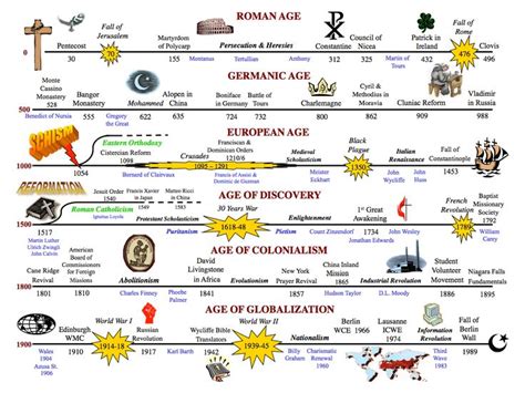 17 Best Images About Bible Timeline Charts On Pinterest The Old