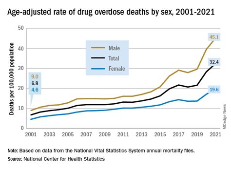 Massive Rise In Drug Overdose Deaths Driven By Opioids Mdedge Psychiatry