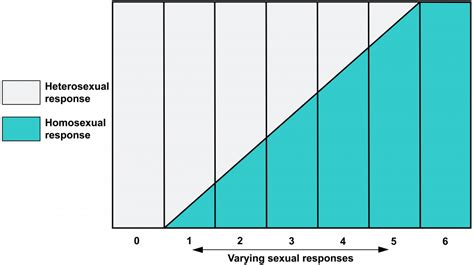 123 Sexual Preference Is Not Binary The Evolution And Biology Of Sex