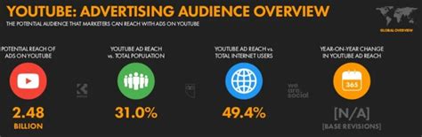 44 Youtube Stats For 2023 For Creators And Marketers