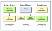 Federalism: Basic Structure of Government | United States Government