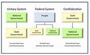 Federalism: Basic Structure of Government | United States Government