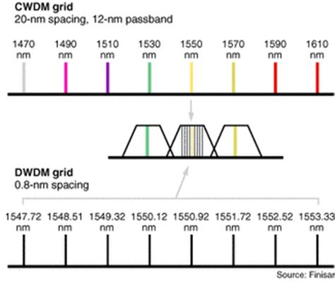 Dense wdm common spacing may be 200, 100, 50, or 25 ghz with channel count reaching. Photonics Building Blocks: WDM - ACRONYM