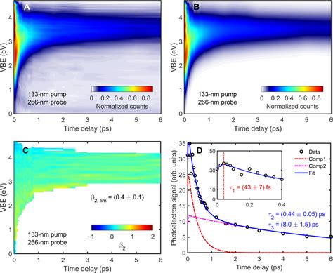 Real Time Observation Of Water Radiolysis And Hydrated Electron Formation Induced By Extreme