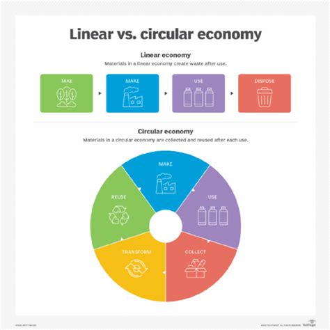What Is A Circular Economy