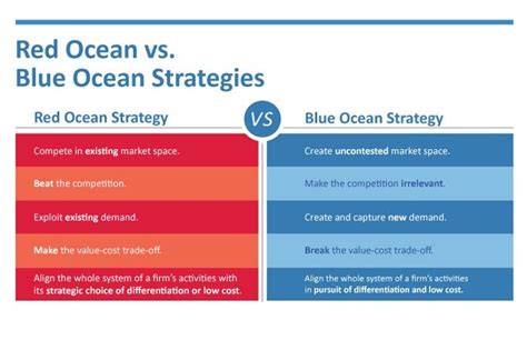 Blue oceans strategy's goal is to modify a product/service eight key points of blue ocean strategy. Blue Ocean Strategy | MKT Strategy | Pinterest ...