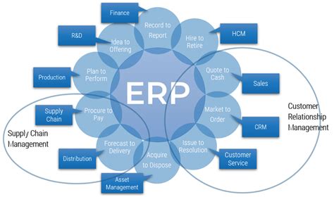 Build An Erp Strategy And Roadmap Info Tech Research Group