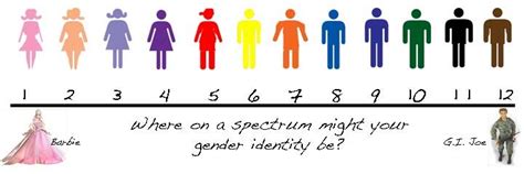 Self Reflection Analyzing Our Own Gender Identities Gender Spectrum