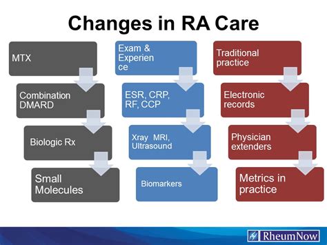 Changes In Ra Care Rheumnow