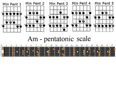Minor Pentatonic In 5 Positions Guitar Exercises Acoustic Guitar