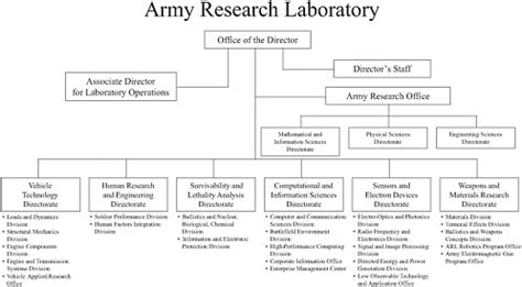 Appendix A Army Research Laboratory Organization Chart Resources And Staffing Profile