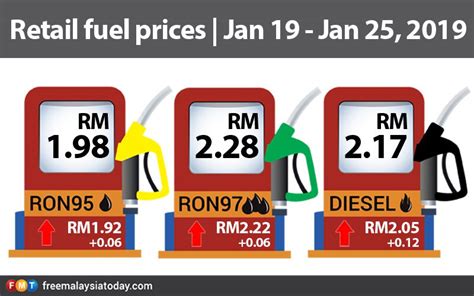 Oilprice.com, in cooperation with its partners, offers over 150 crude oil blends and indexes from all around the world, providing users with oil price charts, comparison tools and smart analytical features. Petrol price goes up 6 sen, diesel up by 12 sen - Malaysia ...