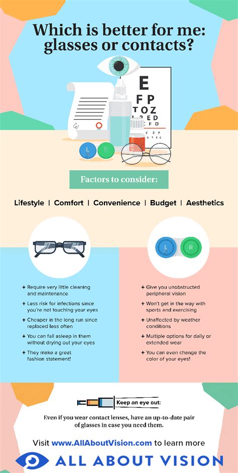 contacts or glasses which are best for you