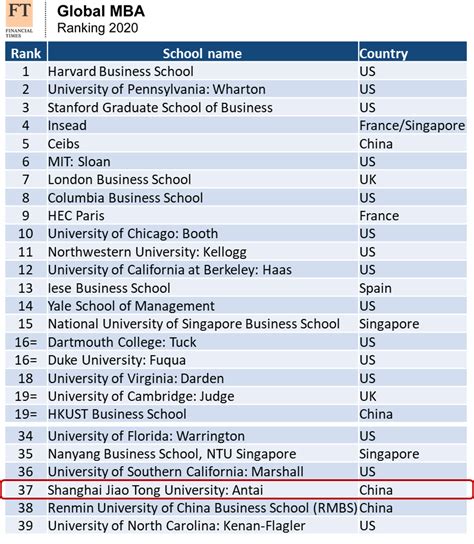 Acem An Asian Business School That Ranked 37th In The Financial Times