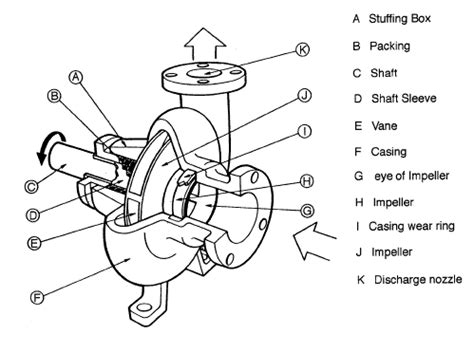 ⇒ what is centrifugal pump ⇒ different types of centrifugal pump ⇒ application of centrifugal pump ⇒ main generally, a centrifugal pump works when a certain mass of liquid is rotated by an external torque, the rise in pressure head of the rotating liquid. Different Types of Pumps - Centrifugal Pumps - Process ...