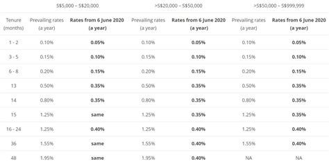 Revise Ocbc Sgd Time Deposit Interest Rates From 6 June 2020