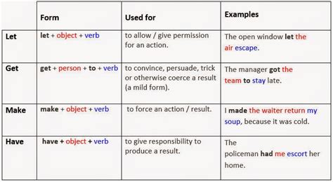 English At Sml Ucv Causative Verbs Help Let Make Have And Get
