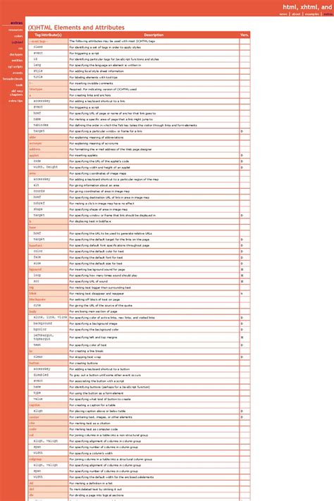 HTML Elements And Attributes Css Cheat Sheet Cheat Sheets Html Css Career Path Cheating