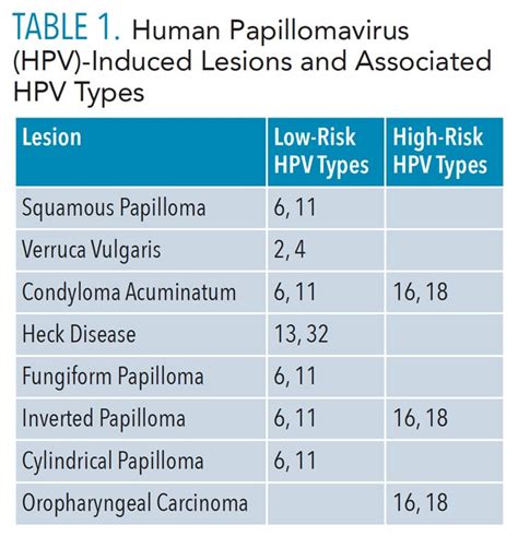 Human Papillomavirus Induced Head And Neck Lesions Dimensions Of
