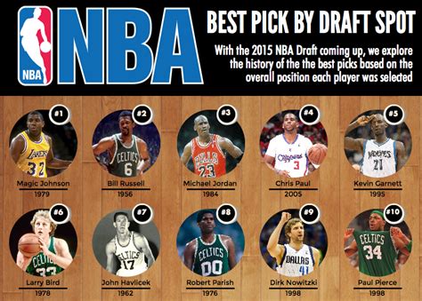 Who Is The Best No 1 Overall Pick Ever In The NBA Draft Magic Johnson