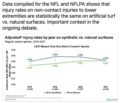 Lower Extremity Injuries On Grass Vs Turf Sports Medicine Review