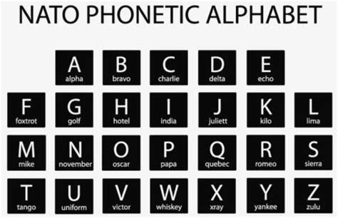 Us Phonetic Alphabet Military Phonetic Alphabet Posters Redbubble