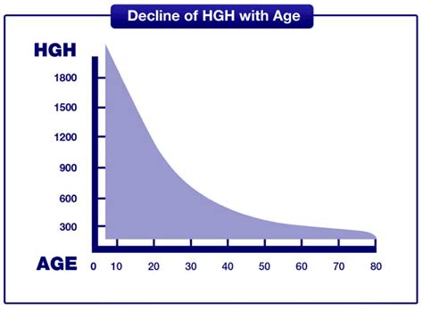Human Growth Hormone Graph Garma On Health