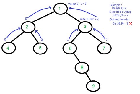 Find Distance Between Two Nodes Of A Binary Tree Geeksforgeeks