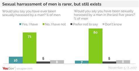 Six In Ten Women Say Theyve Been Sexually Harassed By A Man Yougov