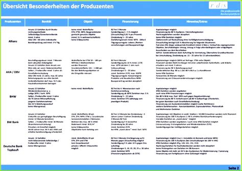 Zudem sagt er, dass es bestehende forderungen des finanzamts gegen ihn gäbe, die stärker sind und dann für mein darlehen nichts mehr übrig bliebe. Mahnkosten Privates Darlehen / Privaten Darlehensvertrag erstellen | Smartlaw : Ein privates ...