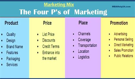 Marketing Mix 4 Ps Marketing Mix Ps Of Marketing Report Writing