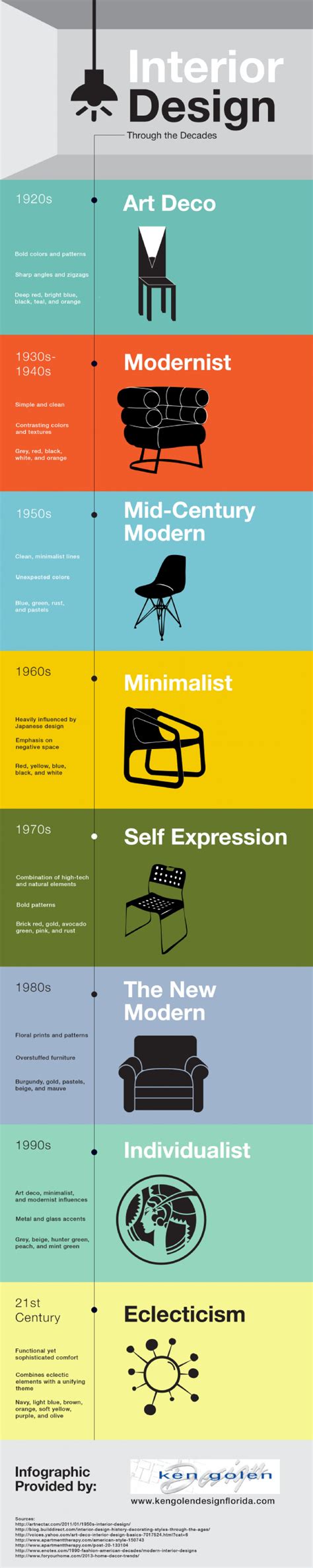 Infographic The Evolution Of Interior Design Infographics Interior