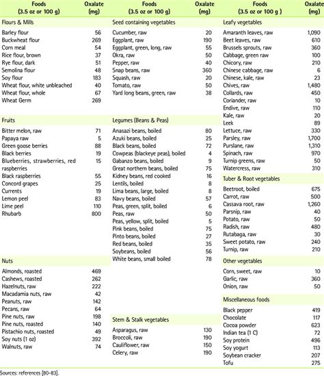 I wanted to share a complete high oxalate food list for people suffering from kidney stones. Oxalate content of foods | Download Table (With images ...