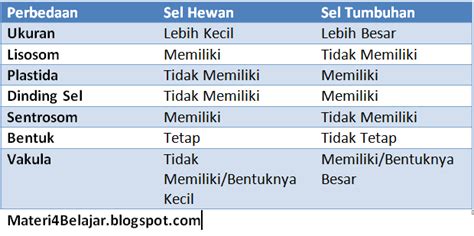 8 Perbedaan Sel Hewan Dan Sel Tumbuhan Anto Tunggal