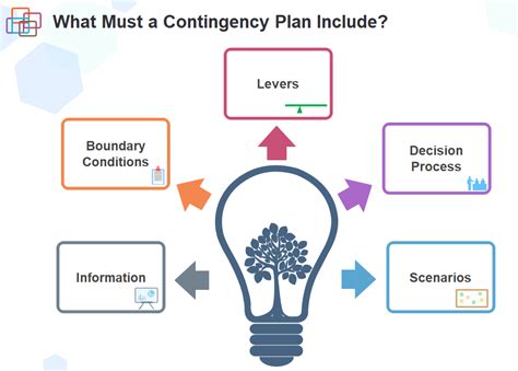 Contingency Planning A Crucial Element Of Time Management For Business