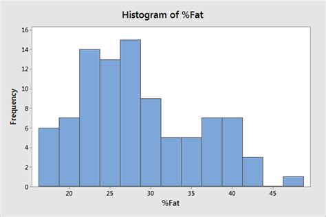 How To Identify The Distribution Of Your Data Statistics By Jim
