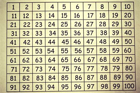 1 100 Number Chart Formation 100 Number Chart Number Chart School
