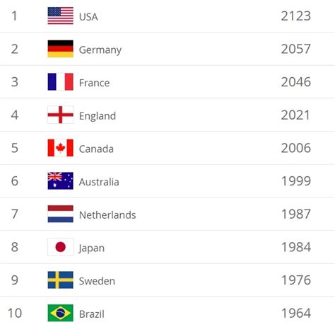The men's fifa world ranking is a ranking system for men's national teams in association football, currently led by belgium. FIFA/Coca-Cola World Football Ranking | Follr