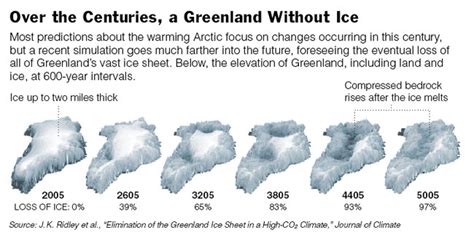 The New York Times Science Image Over The Centuries A Greenland