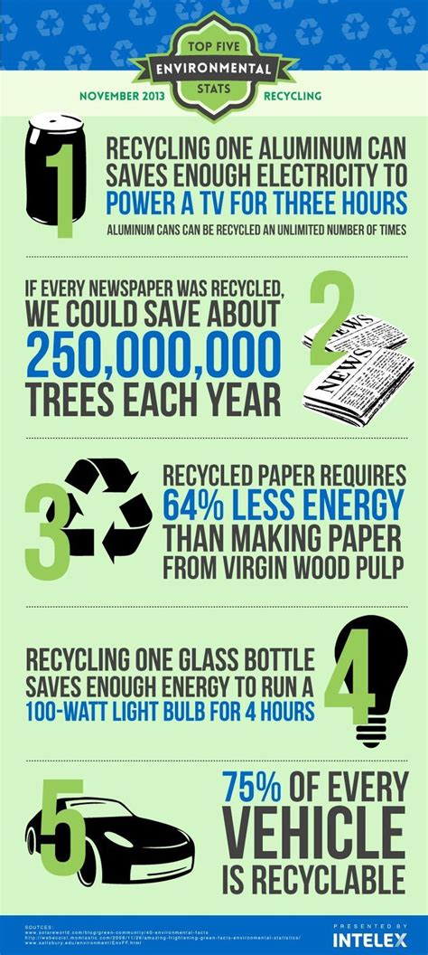 Five Important Facts About Recycling And The Environment Blog