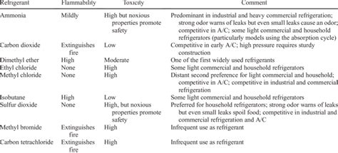 Flammable And Toxic Refrigerants In Use Before Cfcs Andersen And