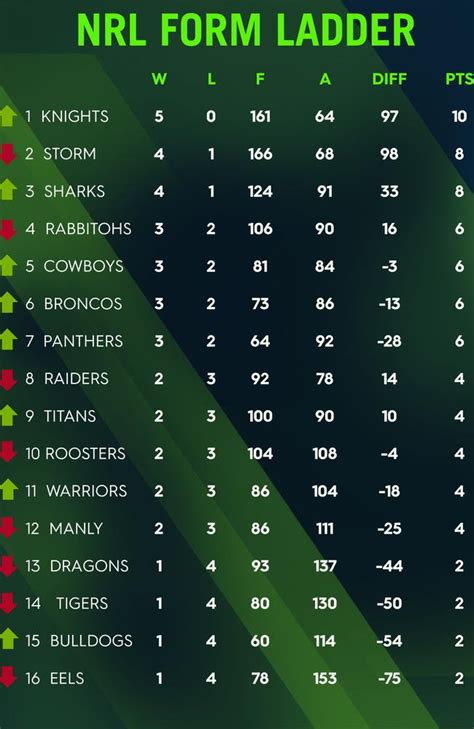You can search for every nrl game by team, stadium, date and more. NRL ladder 2019: Stats, Newcastle Knights, Sydney Roosters ...