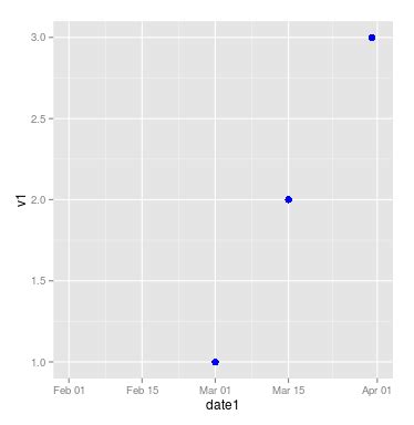Draw Vertical Line To X Axis Of Class Date In Ggplot Plot In R Images
