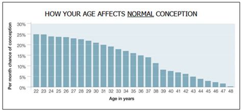Age is one of the key factors that predict your ability to conceive. RPA Fertility Unit