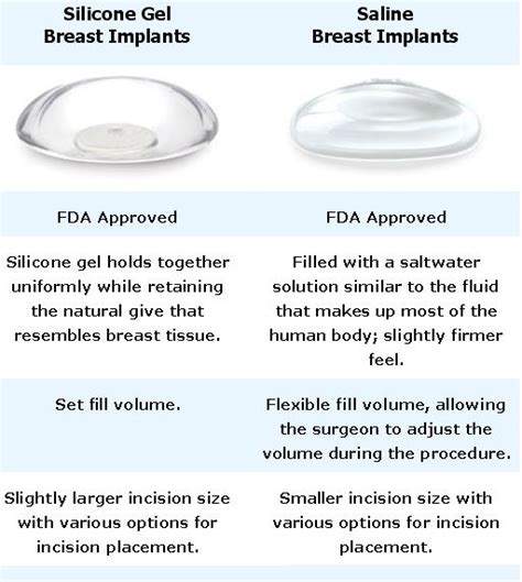 Saline Breast Implants Vs Silicone Breast Implants Pictures